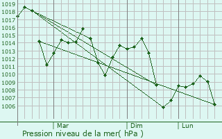 Graphe de la pression atmosphrique prvue pour Hancheng