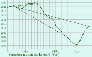 Graphe de la pression atmosphrique prvue pour Poltavka