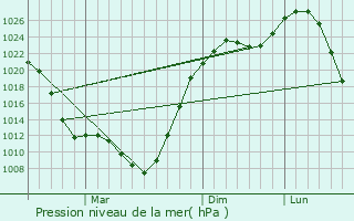 Graphe de la pression atmosphrique prvue pour Magistral