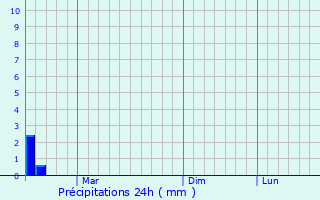 Graphique des précipitations prvues pour Mikhaylovskoye