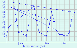 Graphique des tempratures prvues pour Dado