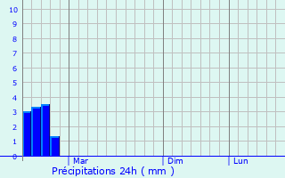 Graphique des précipitations prvues pour Qionghu