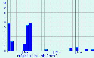 Graphique des précipitations prvues pour Hailun