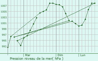 Graphe de la pression atmosphrique prvue pour Hailun