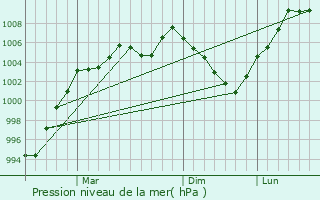 Graphe de la pression atmosphrique prvue pour Nenjiang