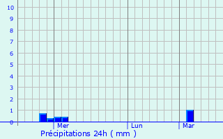 Graphique des précipitations prvues pour Mandaue City