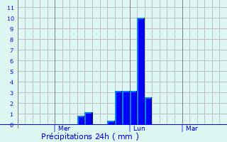Graphique des précipitations prvues pour Phon