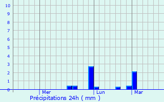 Graphique des précipitations prvues pour Indang