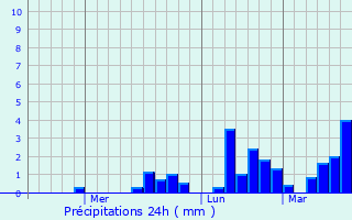 Graphique des précipitations prvues pour Xiuying
