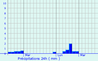 Graphique des précipitations prvues pour Huanan