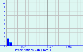 Graphique des précipitations prvues pour Deqing