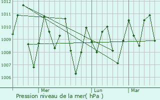 Graphe de la pression atmosphrique prvue pour Serendah