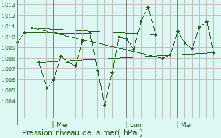 Graphe de la pression atmosphrique prvue pour Phon