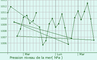 Graphe de la pression atmosphrique prvue pour Magatos
