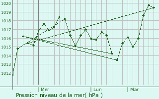 Graphe de la pression atmosphrique prvue pour Deqing