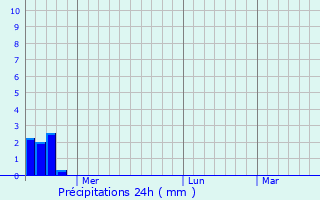 Graphique des précipitations prvues pour Kyzyl-Kyya