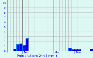 Graphique des précipitations prvues pour Tupi