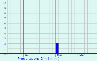 Graphique des précipitations prvues pour Kaifeng