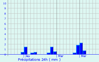 Graphique des précipitations prvues pour Canturay