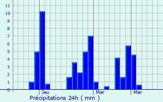Graphique des précipitations prvues pour Masinloc