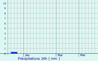 Graphique des précipitations prvues pour Abuyog