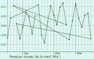Graphe de la pression atmosphrique prvue pour Bandar