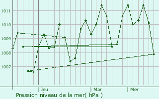 Graphe de la pression atmosphrique prvue pour Canturay