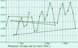 Graphe de la pression atmosphrique prvue pour Vitali