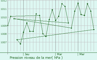 Graphe de la pression atmosphrique prvue pour Odiongan