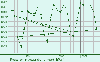 Graphe de la pression atmosphrique prvue pour Buon Ma Thuot