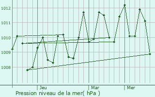 Graphe de la pression atmosphrique prvue pour Masinloc
