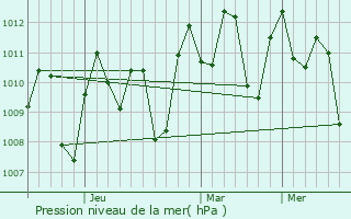 Graphe de la pression atmosphrique prvue pour Sumenep