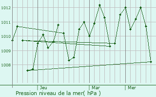 Graphe de la pression atmosphrique prvue pour Abuyog
