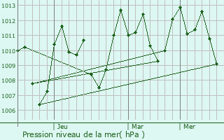 Graphe de la pression atmosphrique prvue pour Bontoc