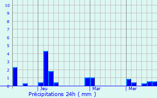 Graphique des précipitations prvues pour Kalayaan