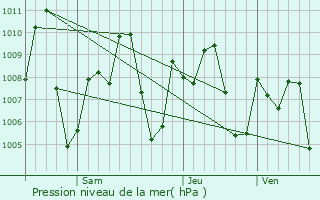Graphe de la pression atmosphrique prvue pour Wichian Buri