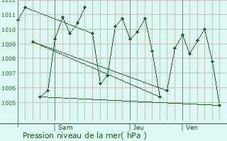 Graphe de la pression atmosphrique prvue pour Carmen