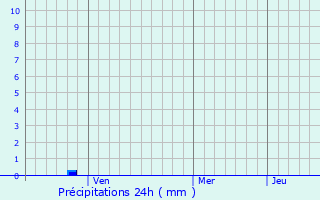 Graphique des précipitations prvues pour Colceag