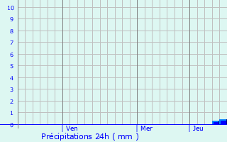 Graphique des précipitations prvues pour Suluru