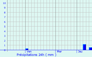 Graphique des précipitations prvues pour Presnenskiy