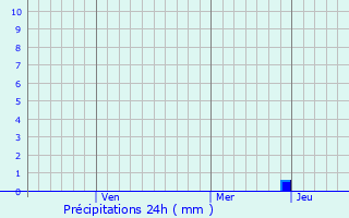 Graphique des précipitations prvues pour Bilaspur