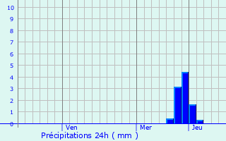 Graphique des précipitations prvues pour Nefteyugansk