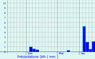Graphique des précipitations prvues pour Simian