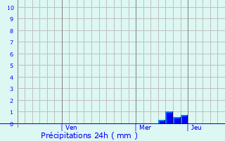 Graphique des précipitations prvues pour Zhlobin