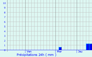 Graphique des précipitations prvues pour Kogon