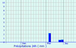 Graphique des précipitations prvues pour Dabhol