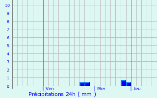 Graphique des précipitations prvues pour Derhachi