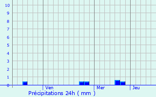 Graphique des précipitations prvues pour Oleksandrivka