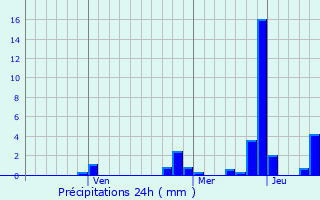 Graphique des précipitations prvues pour Sagar