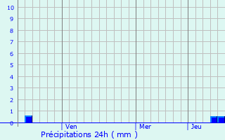 Graphique des précipitations prvues pour Nurabad